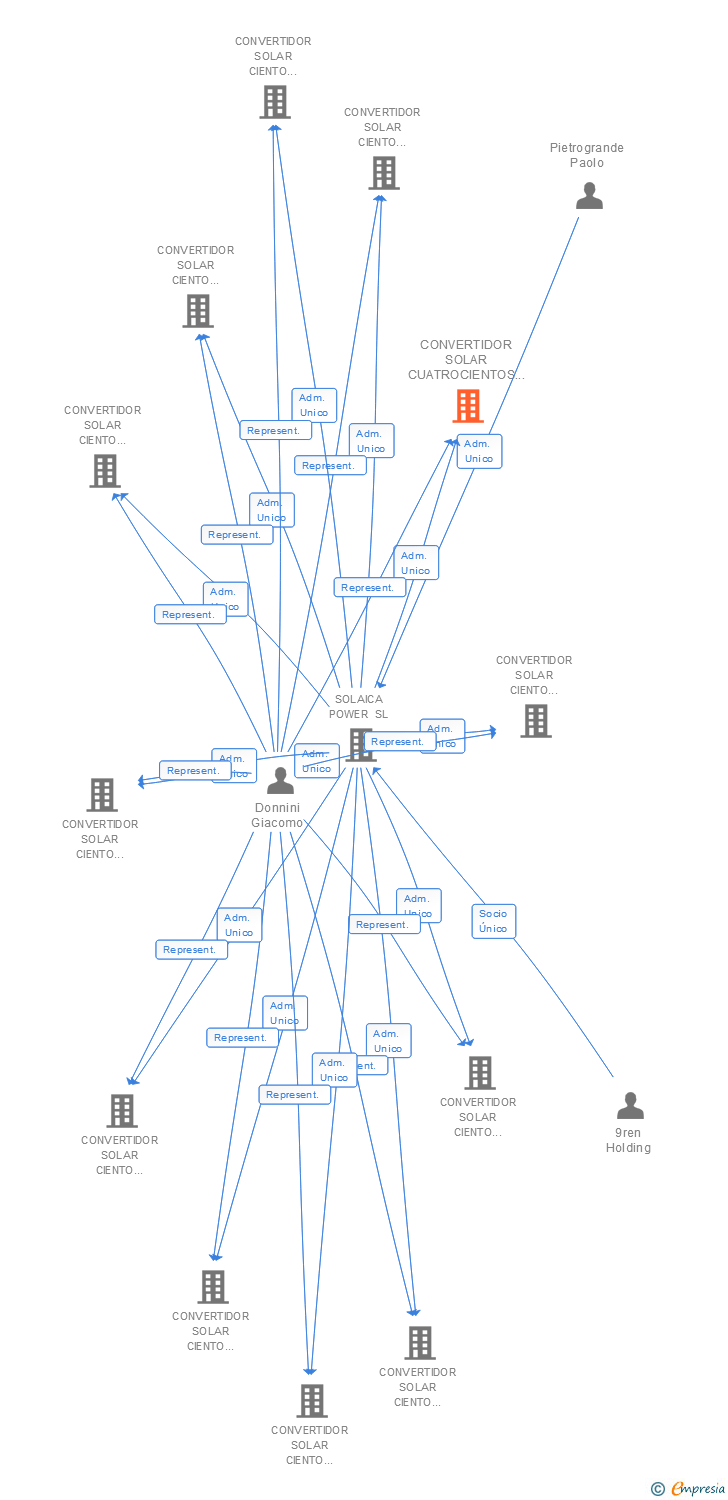Vinculaciones societarias de CONVERTIDOR SOLAR CUATROCIENTOS UNO SL