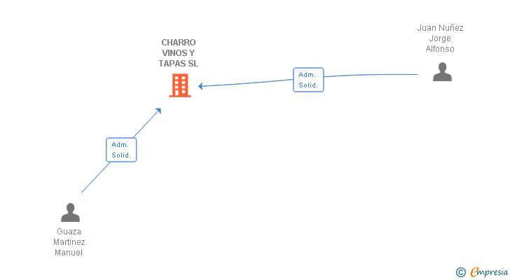 Vinculaciones societarias de CHARRO VINOS Y TAPAS SL