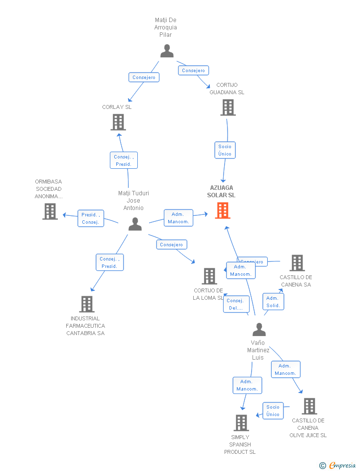 Vinculaciones societarias de AZUAGA SOLAR SL