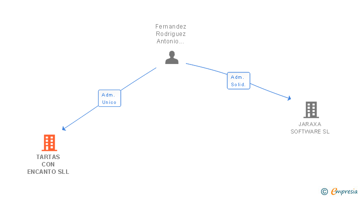 Vinculaciones societarias de TARTAS CON ENCANTO SLL