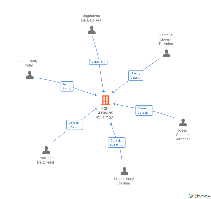 Vinculaciones societarias de COP GERMANS MARTY SA