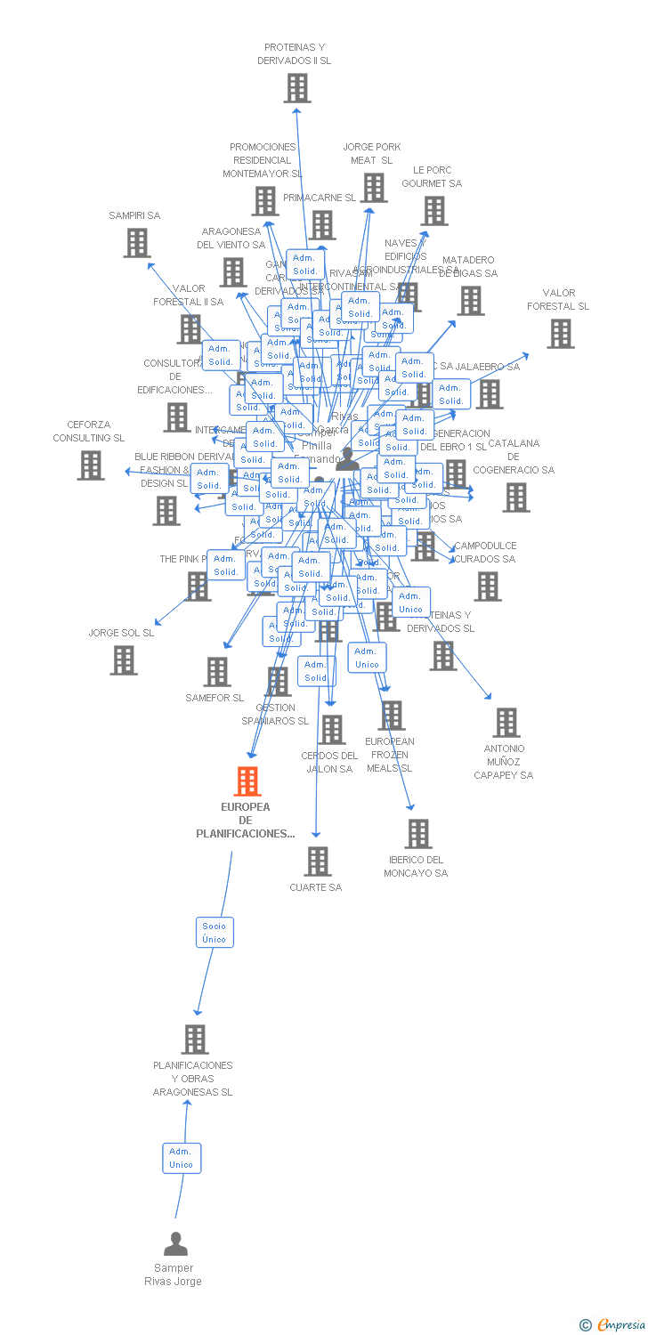 Vinculaciones societarias de EUROPEA DE PLANIFICACIONES Y OBRAS SL