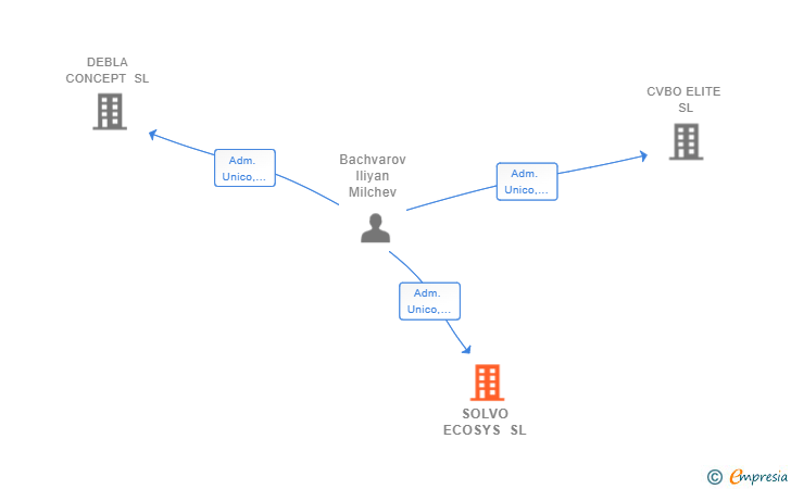 Vinculaciones societarias de SOLVO ECOSYS SL