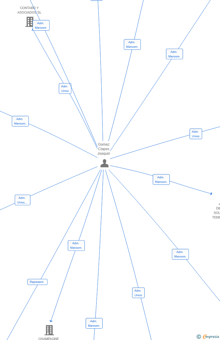 Vinculaciones societarias de EL SICILIANO BCN SL