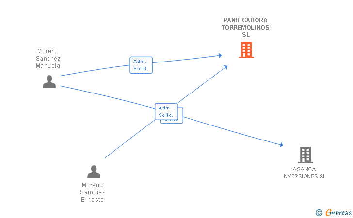 Vinculaciones societarias de PANIFICADORA TORREMOLINOS SL