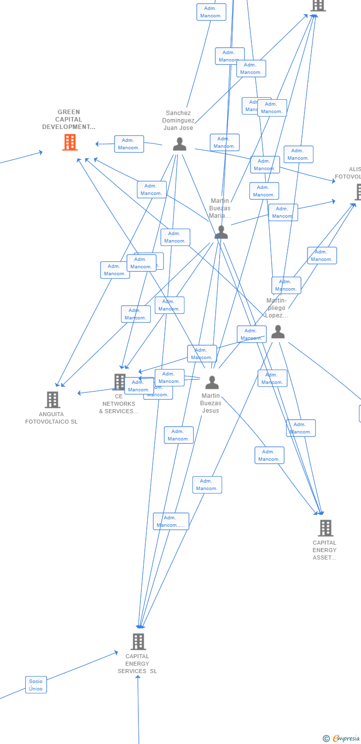 Vinculaciones societarias de GREEN CAPITAL DEVELOPMENT 111 SL