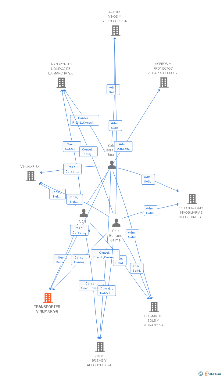 Vinculaciones societarias de TRANSPORTES VINUMAR SA