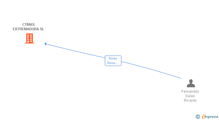 Vinculaciones societarias de CYMAS EXTREMADURA SL