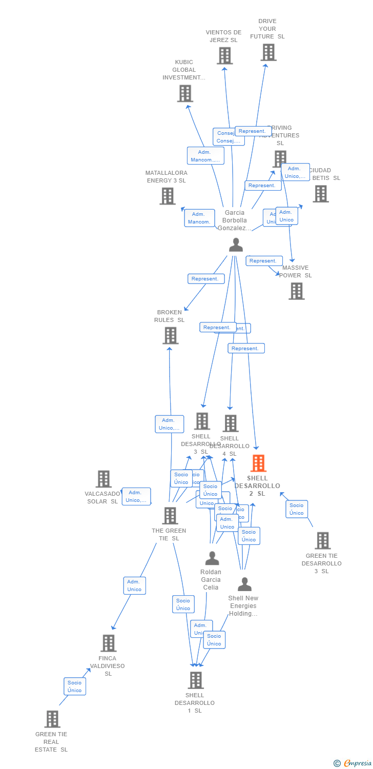 Vinculaciones societarias de SHELL DESARROLLO 2 SL