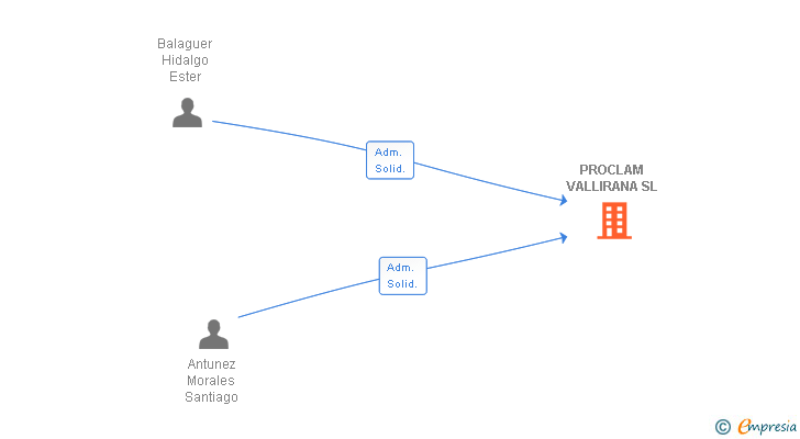 Vinculaciones societarias de PROCLAM VALLIRANA SL