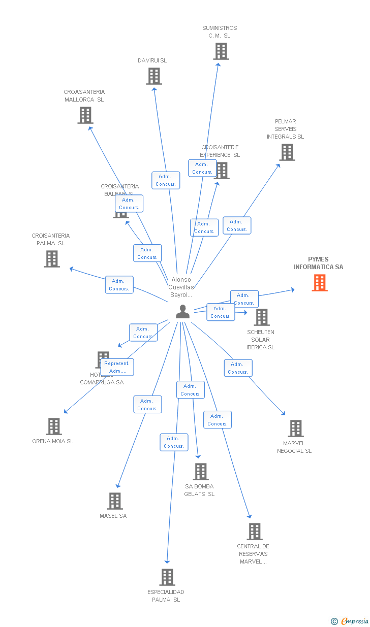 Vinculaciones societarias de PYMES INFORMATICA SA