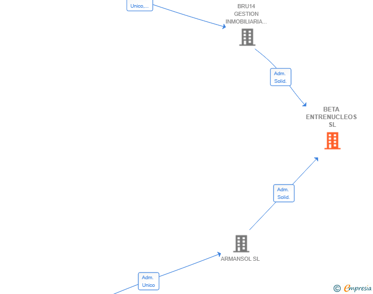 Vinculaciones societarias de BETA ENTRENUCLEOS SL