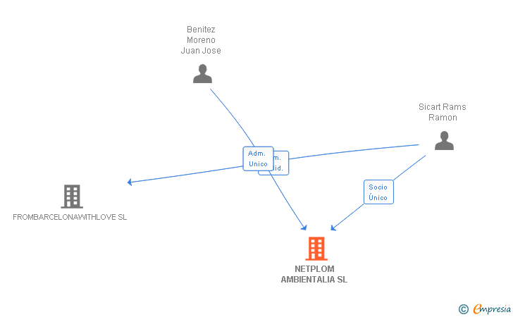 Vinculaciones societarias de NETPLOM AMBIENTALIA SL