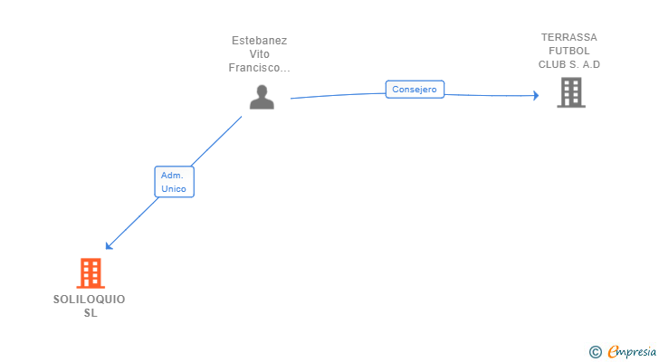 Vinculaciones societarias de SOLILOQUIO SL