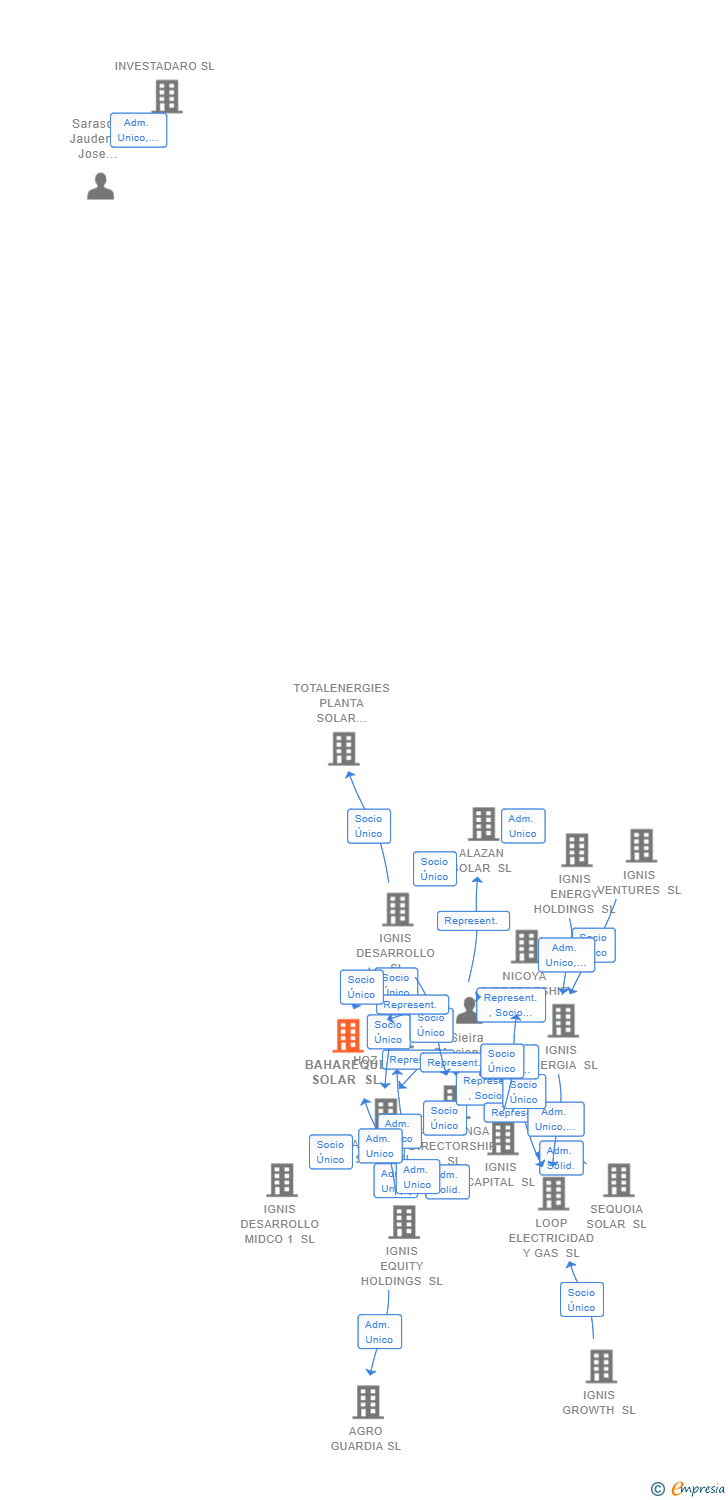 Vinculaciones societarias de BAHAREQUE SOLAR SL