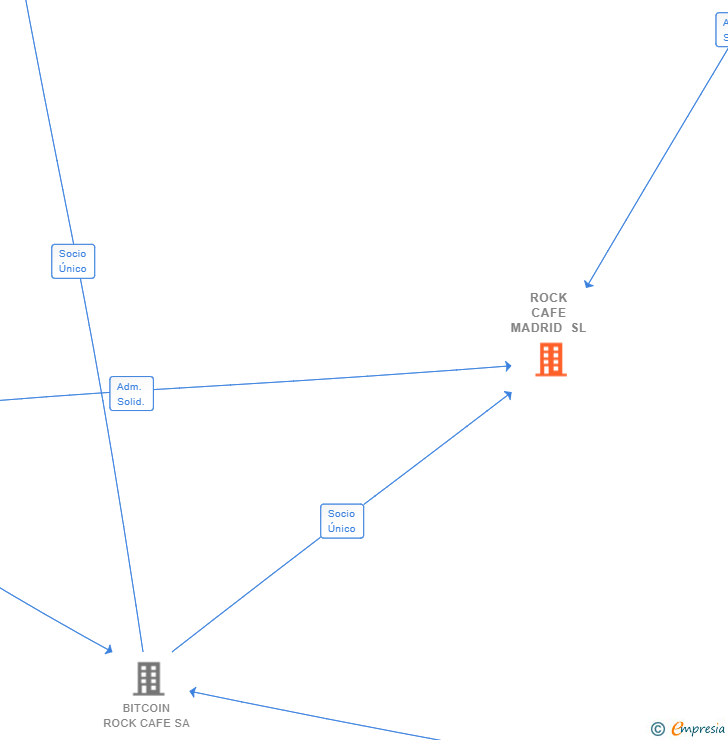 Vinculaciones societarias de ROCK CAFE MADRID SL