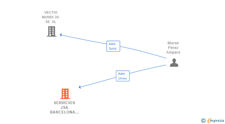 Vinculaciones societarias de SERVICIOS JSA BARCELONA SL