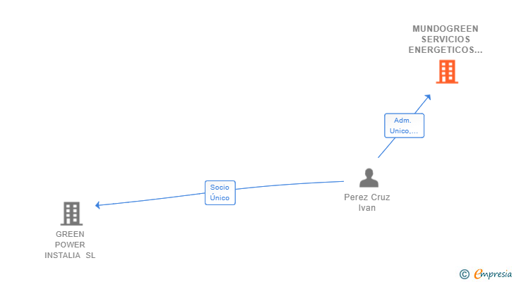 Vinculaciones societarias de MUNDOGREEN SERVICIOS ENERGETICOS SL