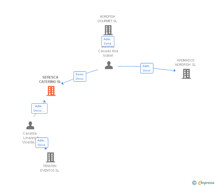 Vinculaciones societarias de SERESCA CATERING SL