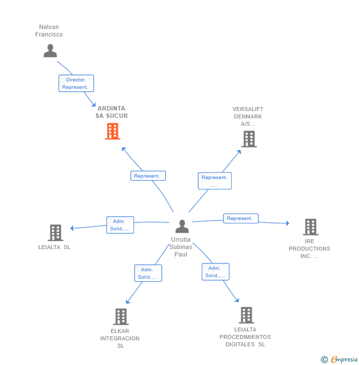 Vinculaciones societarias de ARDINTA SA SUCUR
