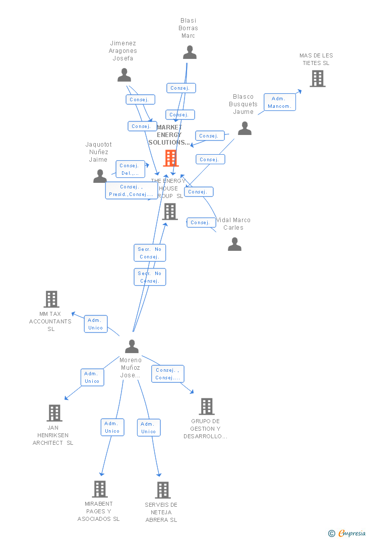Vinculaciones societarias de MARKET ENERGY SOLUTIONS SL