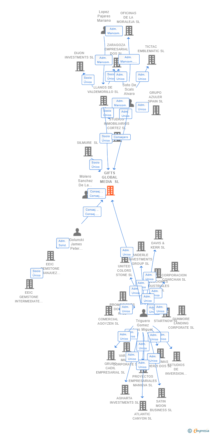Vinculaciones societarias de GIFTS GLOBAL MEDIA SL
