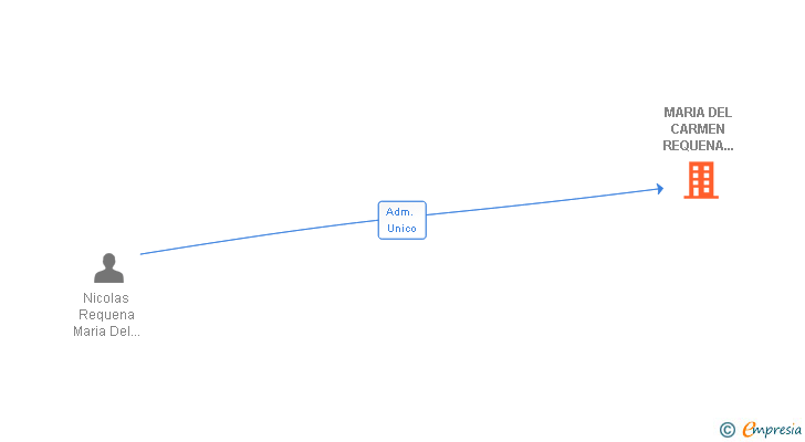 Vinculaciones societarias de MARIA DEL CARMEN REQUENA QUESADA E HIJOS SL