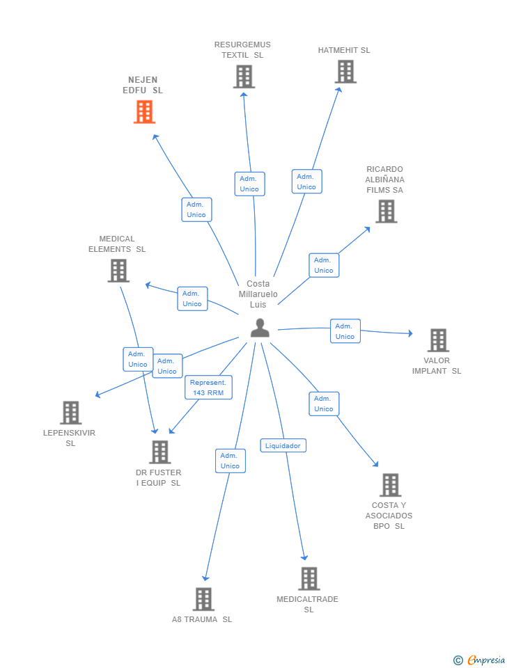 Vinculaciones societarias de NEJEN EDFU SL