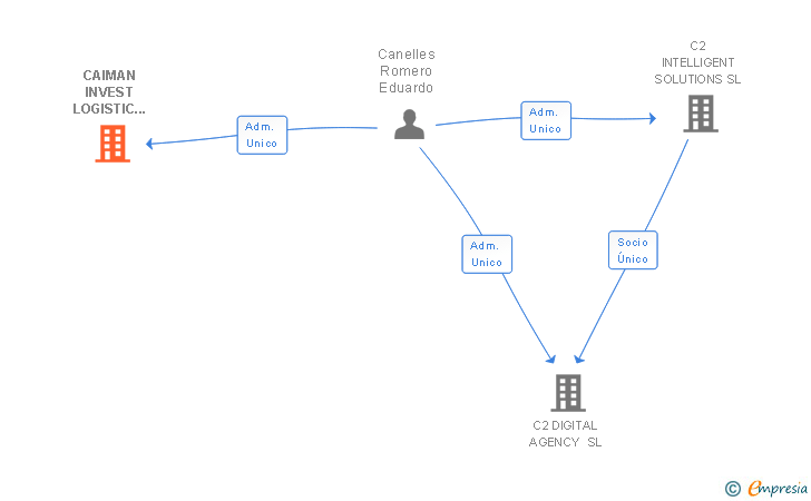 Vinculaciones societarias de CAIMAN INVEST LOGISTIC ADMINISTRATION MARKETING SL