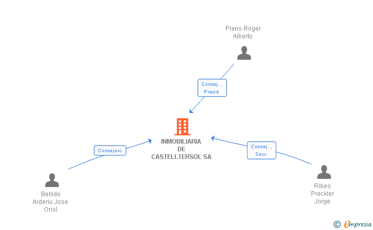 Vinculaciones societarias de INMOBILIARIA DE CASTELLTERSOL SA