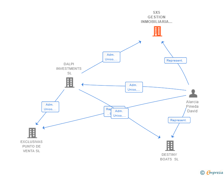 Vinculaciones societarias de 5X5 GESTION INMOBILIARIA SL