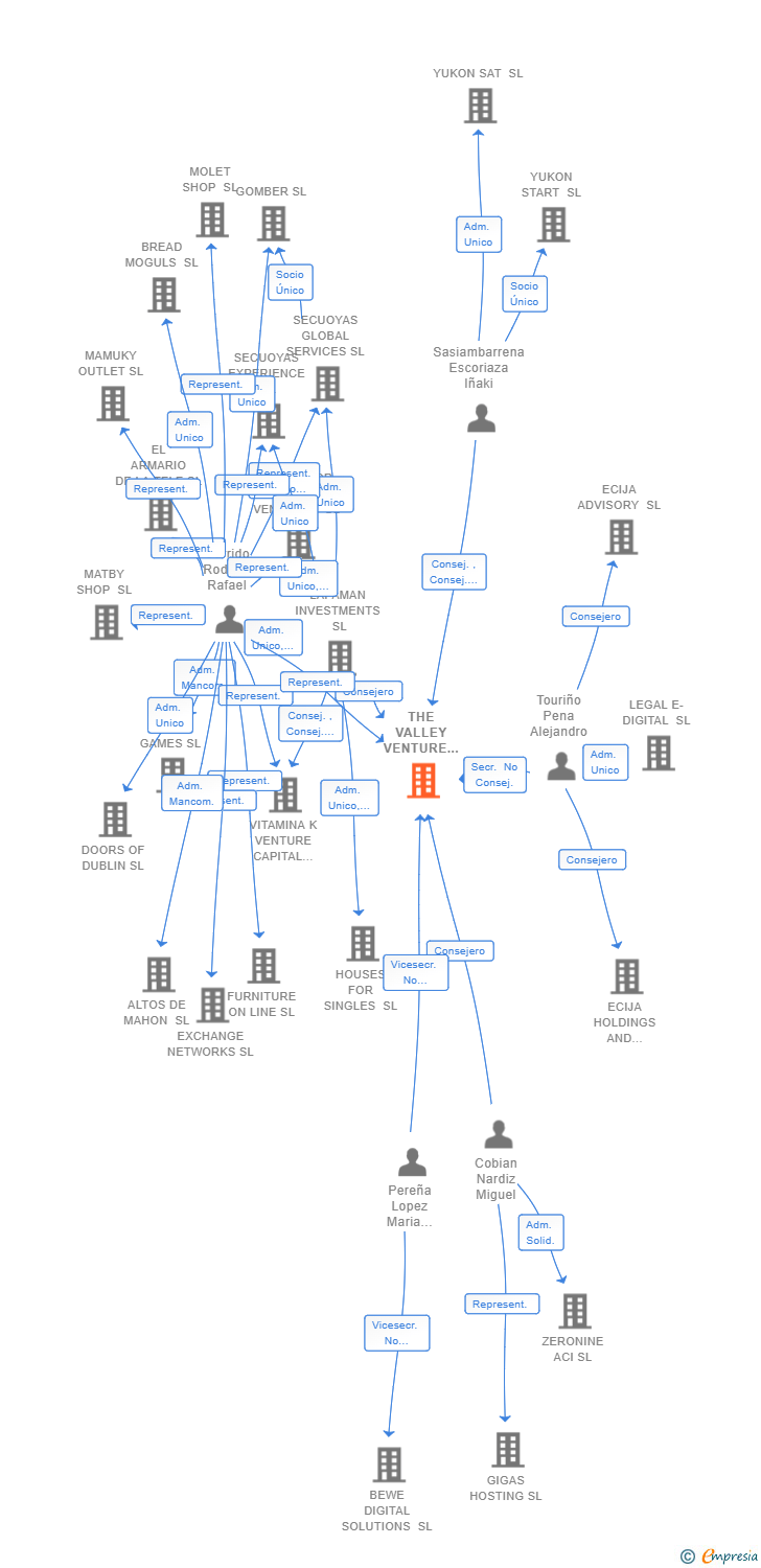 Vinculaciones societarias de THE MOUNTAIN VENTURE CAPITAL SGEIC SA