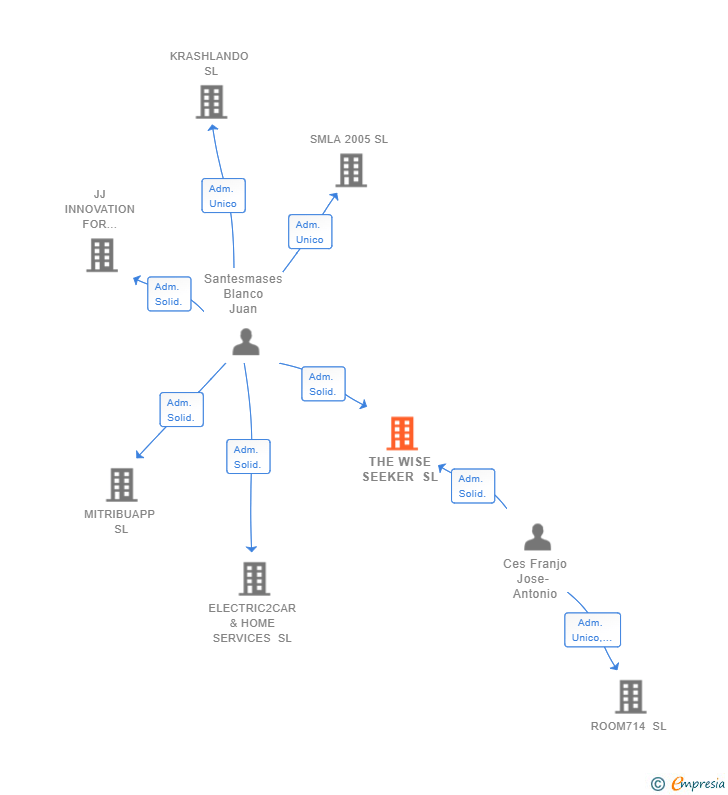Vinculaciones societarias de THE WISE SEEKER SL