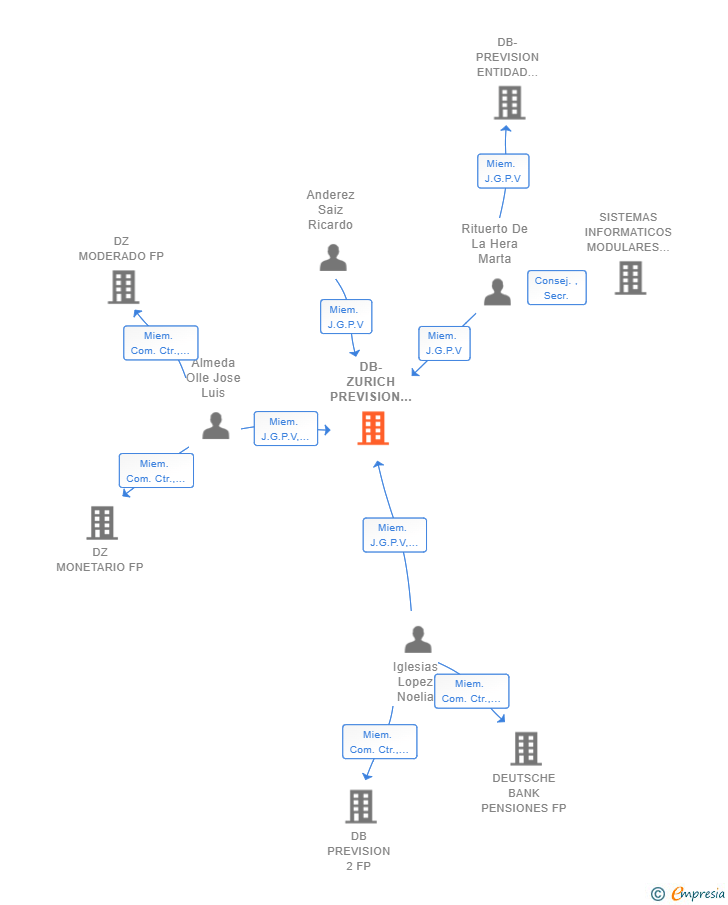 Vinculaciones societarias de DB-ZURICH PREVISION EPSV INDIVIDUAL