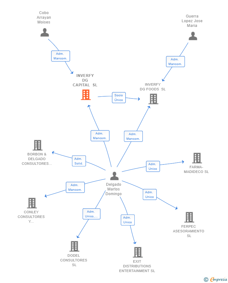 Vinculaciones societarias de INVERFY DG CAPITAL SL