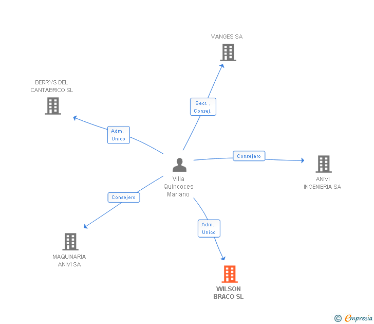Vinculaciones societarias de WILSON BRACO SL