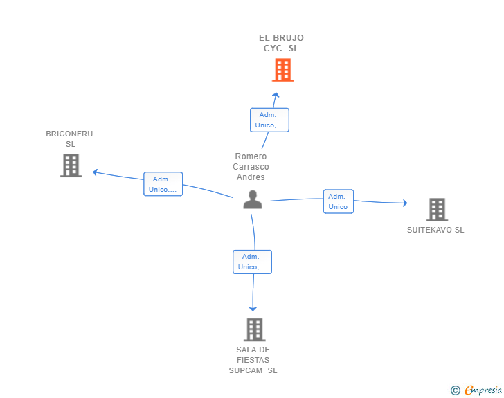 Vinculaciones societarias de EL BRUJO CYC SL