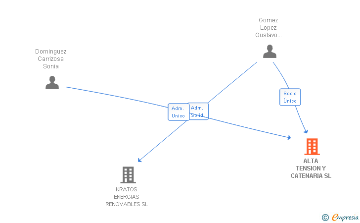 Vinculaciones societarias de ALTA TENSION Y CATENARIA SL