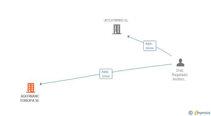 Vinculaciones societarias de AGEFINANC EUROPA SL