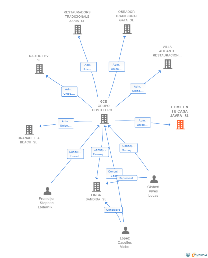 Vinculaciones societarias de COME EN TU CASA JAVEA SL