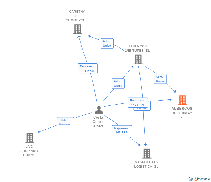 Vinculaciones societarias de ALBERCOS REFORMAS SL