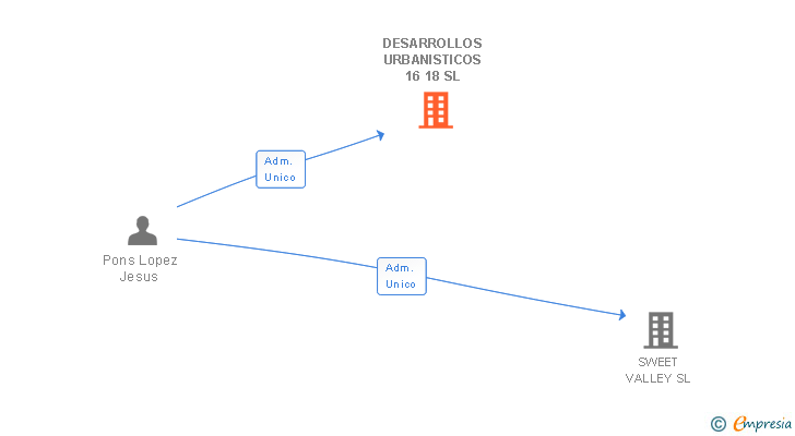 Vinculaciones societarias de DESARROLLOS URBANISTICOS 16 18 SL