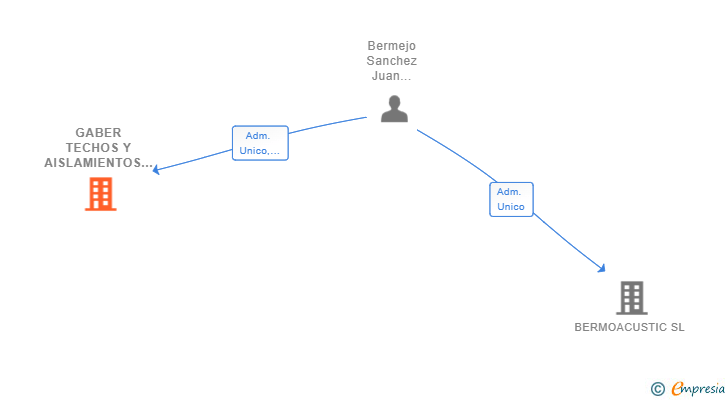 Vinculaciones societarias de GABER TECHOS Y AISLAMIENTOS SL