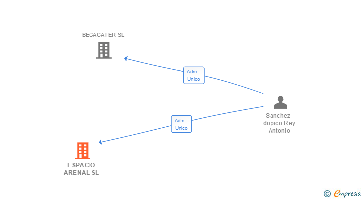 Vinculaciones societarias de ESPACIO ARENAL SL