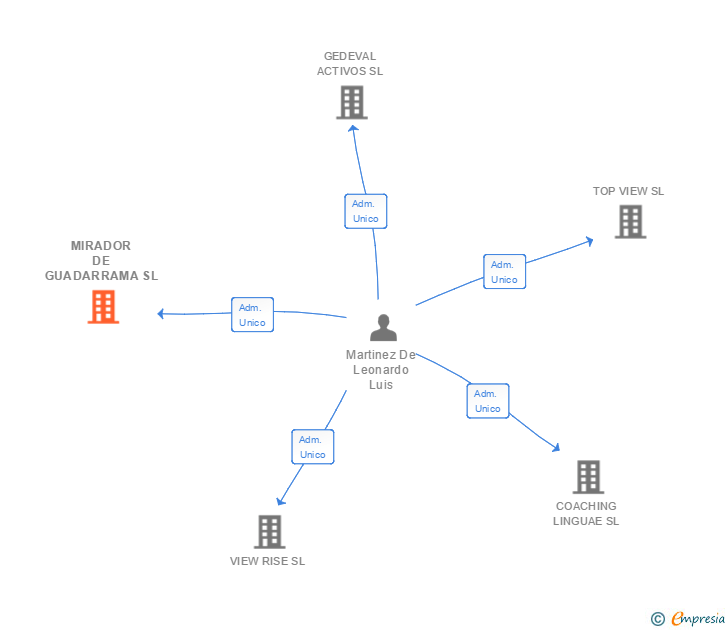 Vinculaciones societarias de MIRADOR DE GUADARRAMA SL