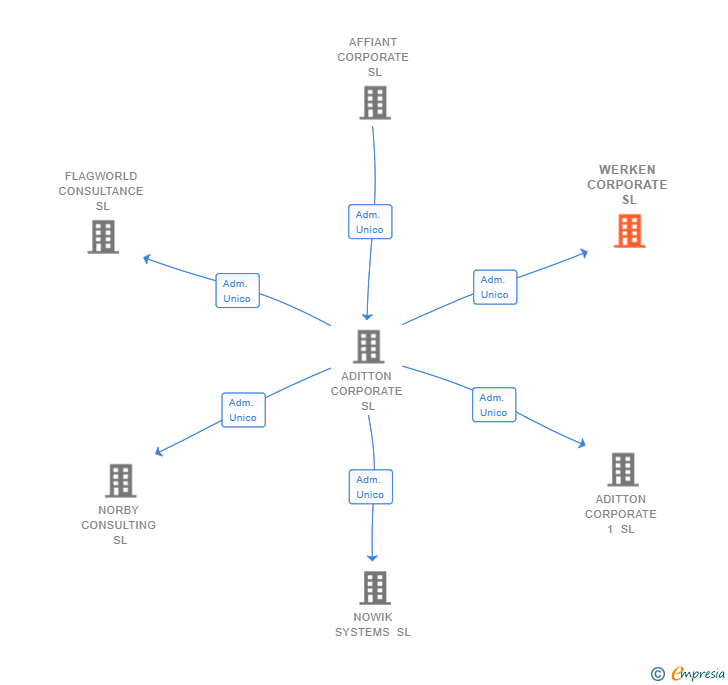 Vinculaciones societarias de WERKEN CORPORATE SL