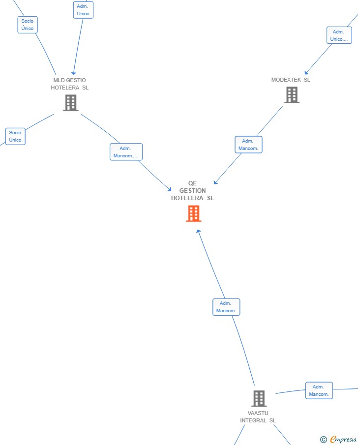Vinculaciones societarias de QE GESTION HOTELERA SL