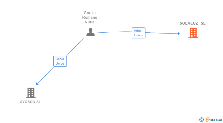 Vinculaciones societarias de SOLALUZ SL
