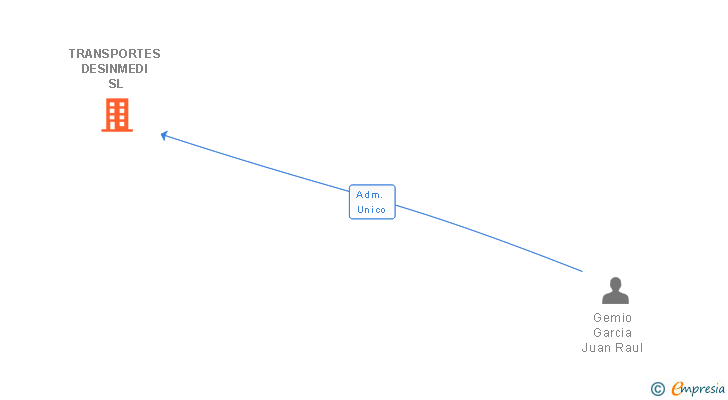 Vinculaciones societarias de TRANSPORTES DESINMEDI SL