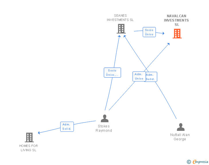 Vinculaciones societarias de NAVALCAN INVESTMENTS SL